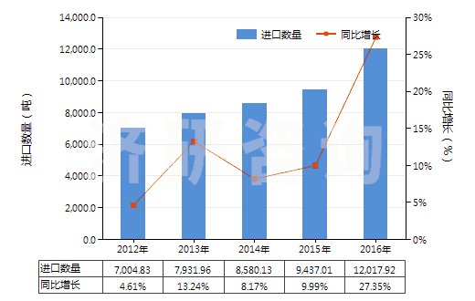 2012-2016年中國六亞基甲烷二異氰酸酯(HS29291040)進(jìn)口量及增速統(tǒng)計